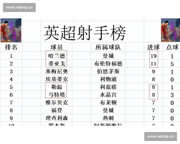 英超新一轮赛果揭晓争四争冠格局再起波澜多强对决冷门频出积分榜生变 英超新一轮赛果揭晓争四争冠格局再起波澜多强对决冷门频出积分榜生变