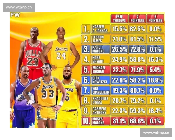 NBA历史得分榜最新排行全面解析球星得分数据对比与成就盘点 NBA历史得分榜最新排行全面解析球星得分数据对比与成就盘点